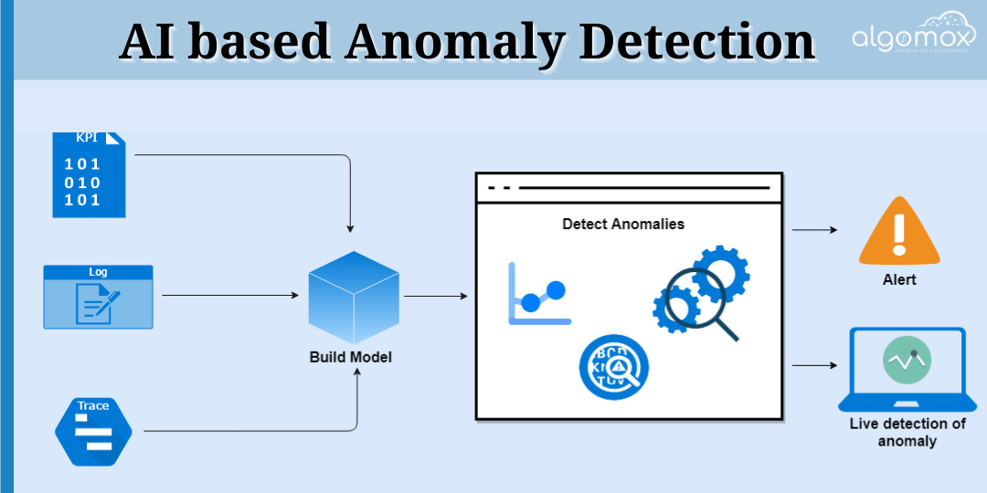 AI based Anomaly Detection from Huge Volume of IT Operational Data